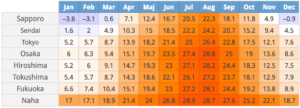 Medeltemperaturen för japanska städer