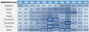 Genomsnittlig nederbörd i japanska städer. Info från wikipedia.